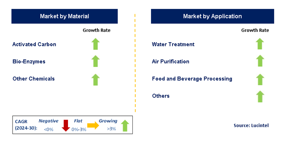 Odor Control Agent Market Segments